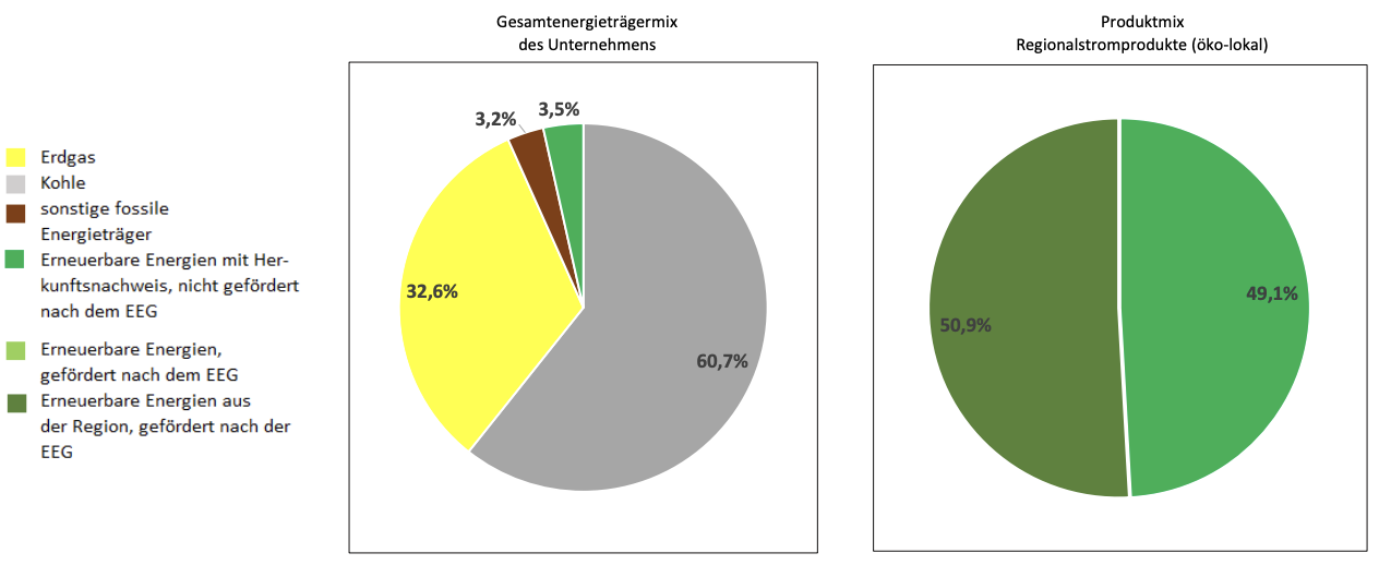 Strommix Gerolsheim