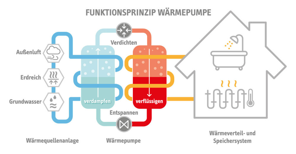 Grafik Funktionsprinzip Wärmepumpe